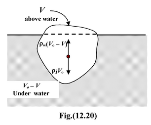 Buoyancy: Archimedes’ Principle