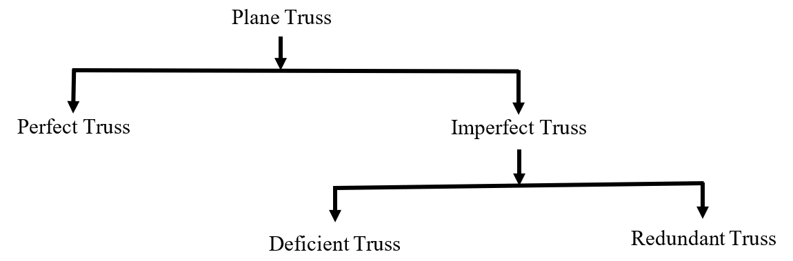 Classification of plane truss