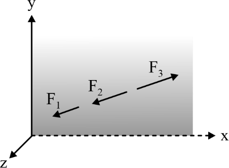 Coplanar Collinear force system