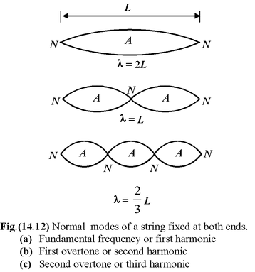 Superposition Of Waves