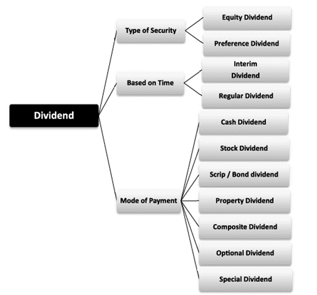 Kinds (Forms) of Dividend