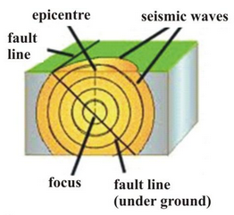 Structure of the earth