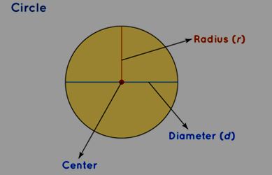Parts of Circle