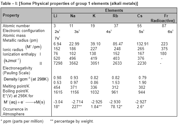 S and P Block Elements 