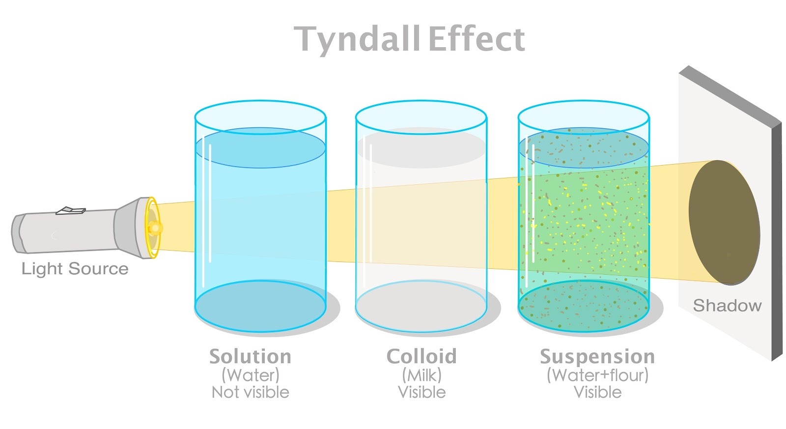 Image of Tyndall effect in solution, colloid, and suspension