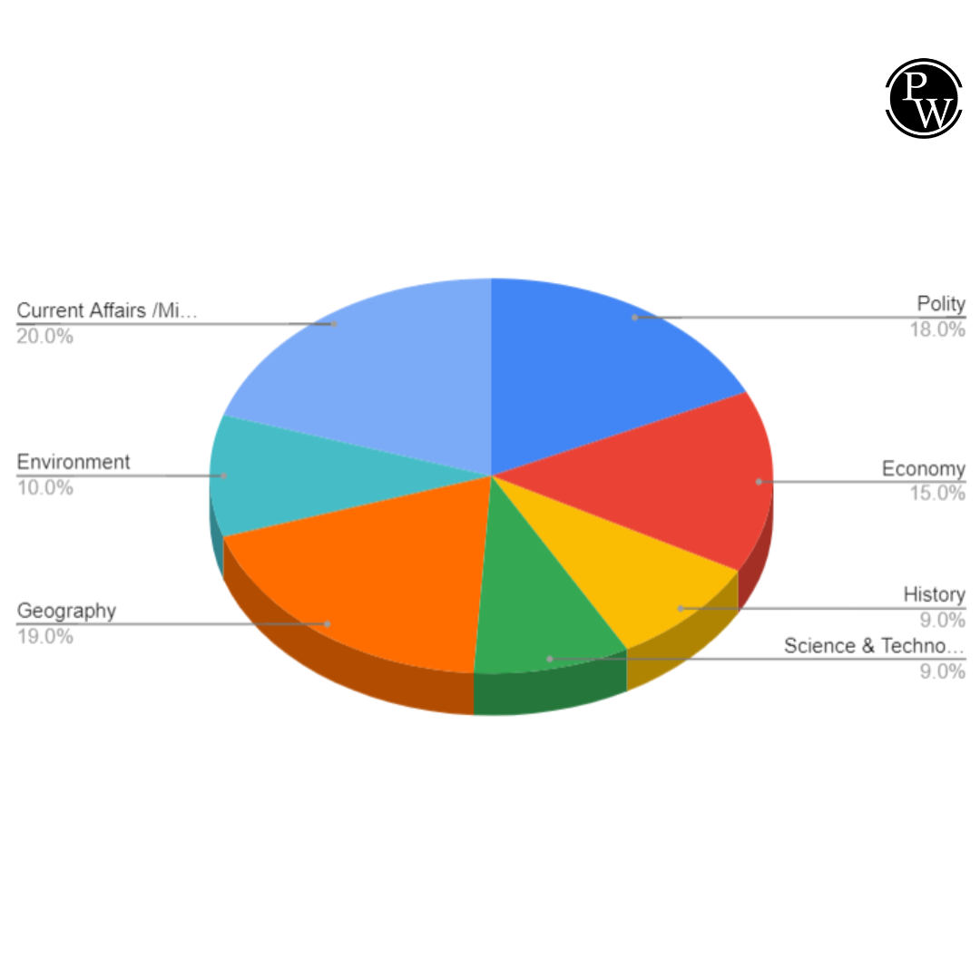UPSC Prelims Exam Analysis
