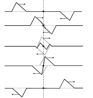Superposition Of Waves