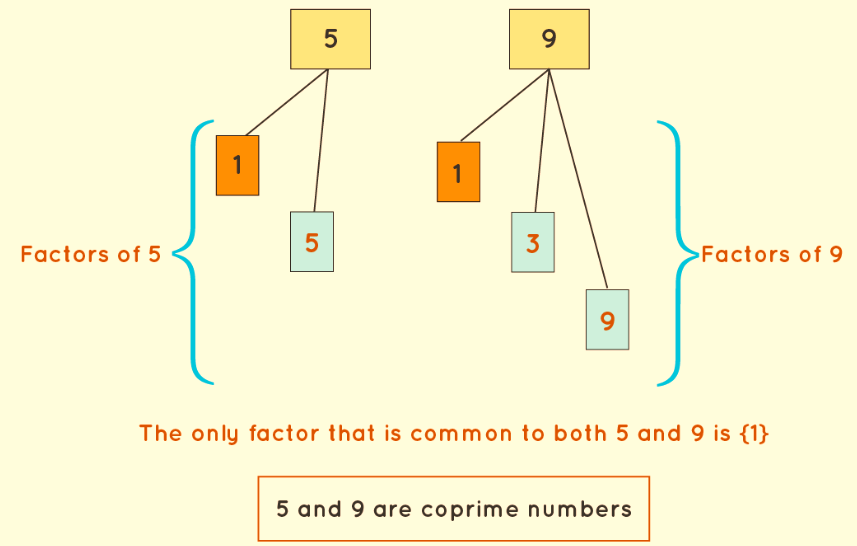 Co-Prime Numbers Formula
