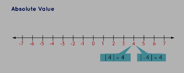Absolute Value