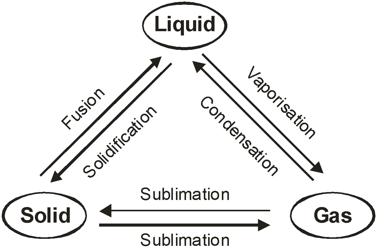  INTERCONVERSION OF STATES OF MATTER