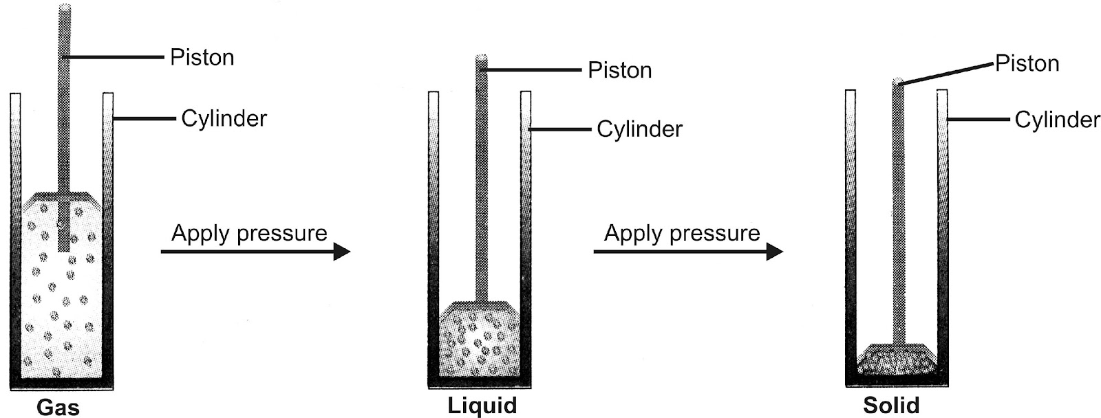  INTERCONVERSION OF STATES OF MATTER