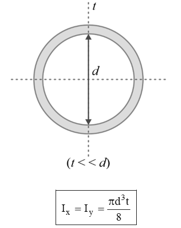 Area moment of inertia of ring section
