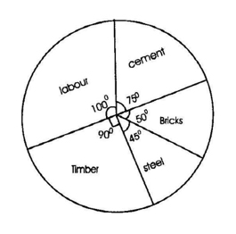 Graphs