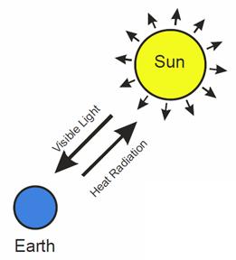 sun warm earth