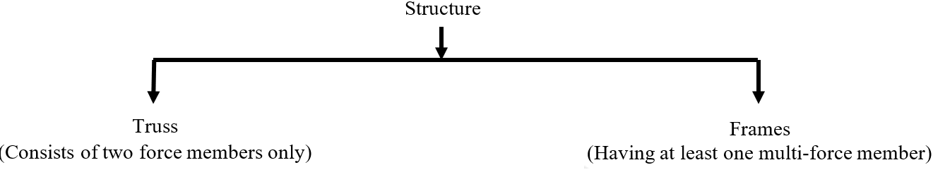 Structure classification