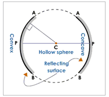 SOME IMPORTANT TERMS RELATED TO SPHERICAL MIRRORS