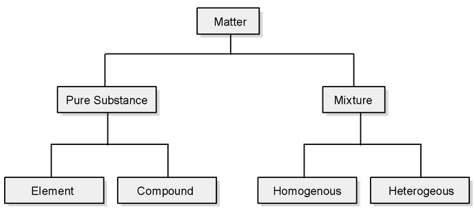 Classification Of Matter