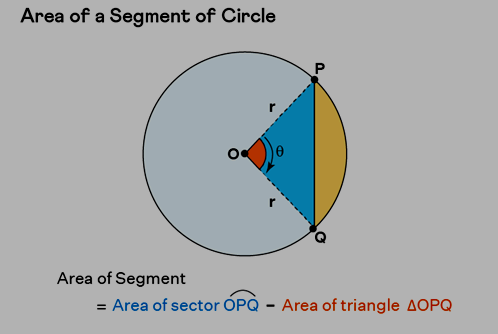 Area of a Segment of Circle
