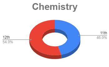chemistry class wise