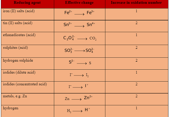 oxidation-and-reduction