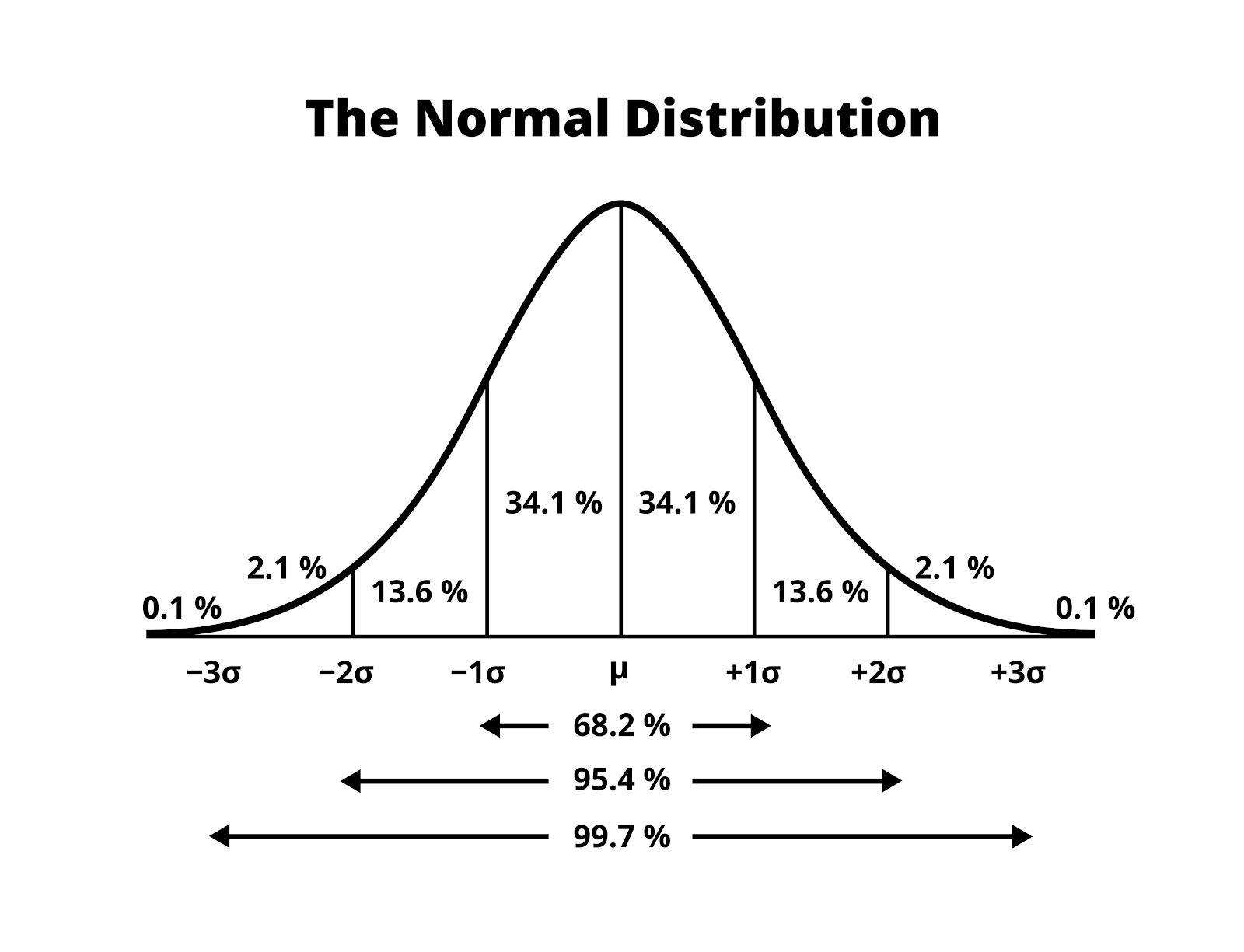 Image of Normal Distribution Curve and Standard Deviation