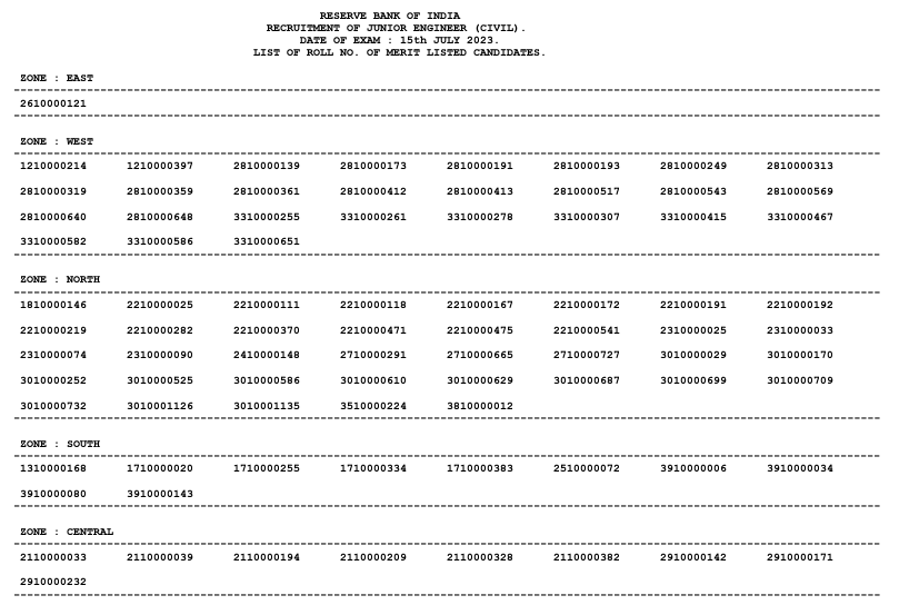 RBI JE Civil Merit List 2023