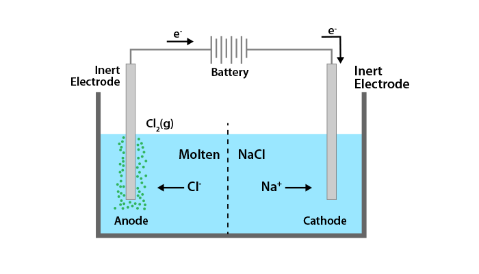 Chemistry Article Diagram of Electrolytic Cell