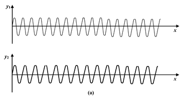 Superposition Of Waves