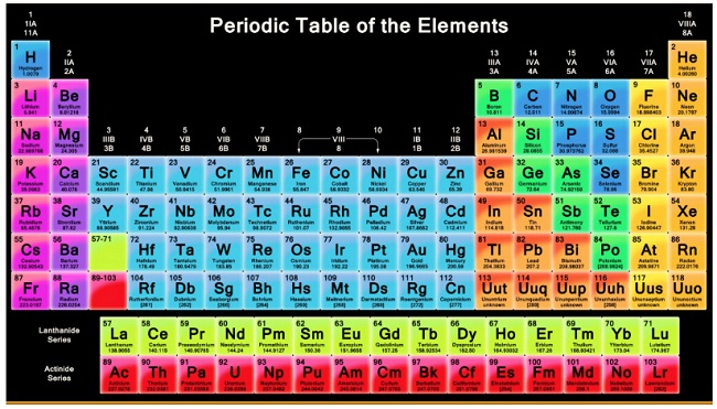 Modern Periodic Table