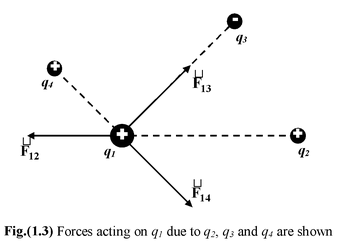 Coulomb’s Law