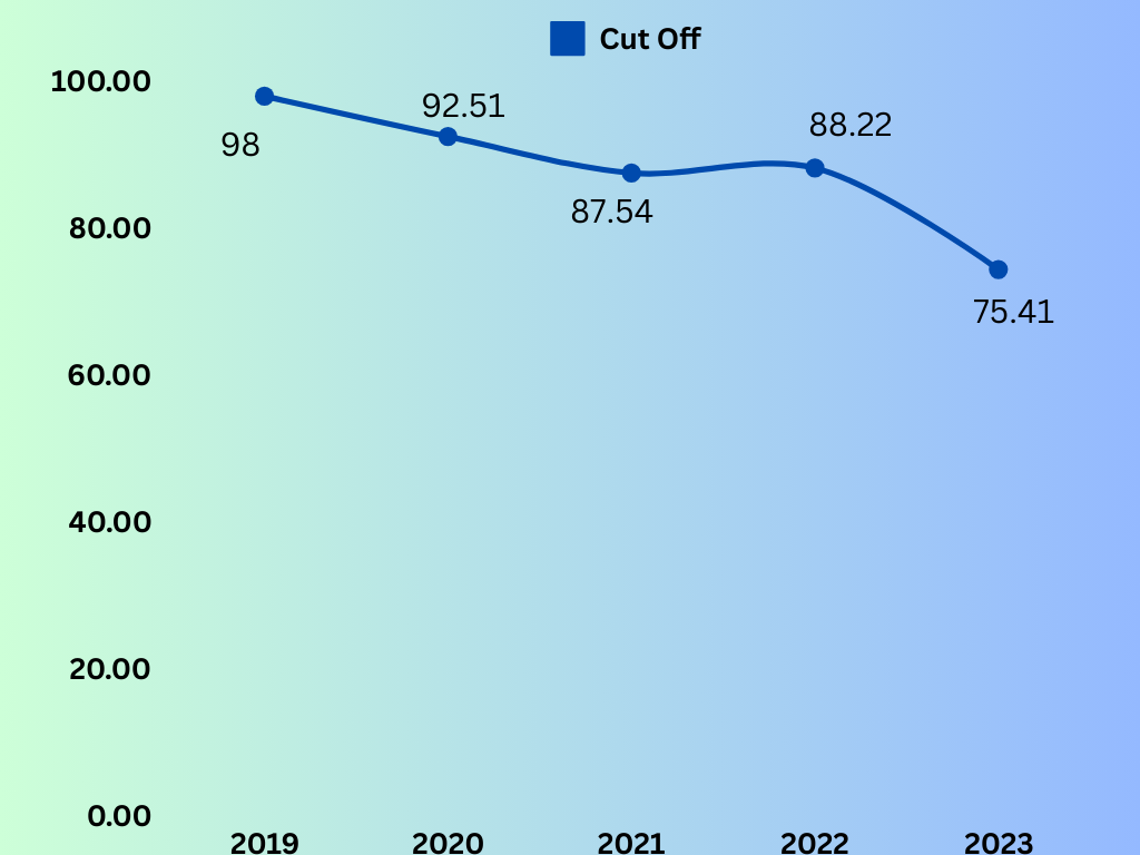 UPSC Cut off Trend Analysis 2023