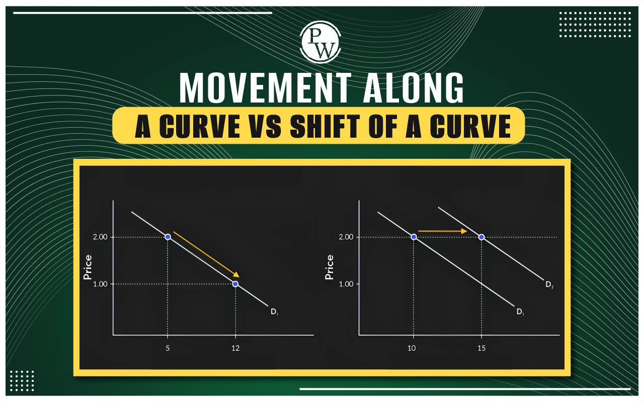 Concept of Movement along the Demand Curve