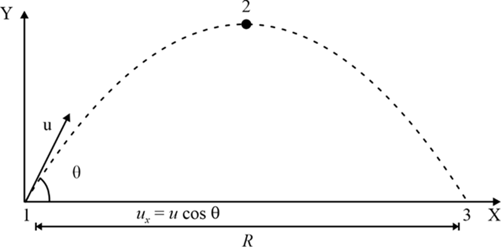 projectile motion