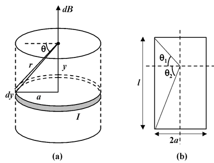 Biot-Savart Law