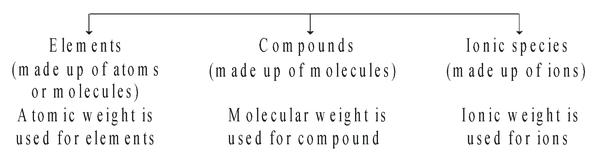 Mole Concept basics 