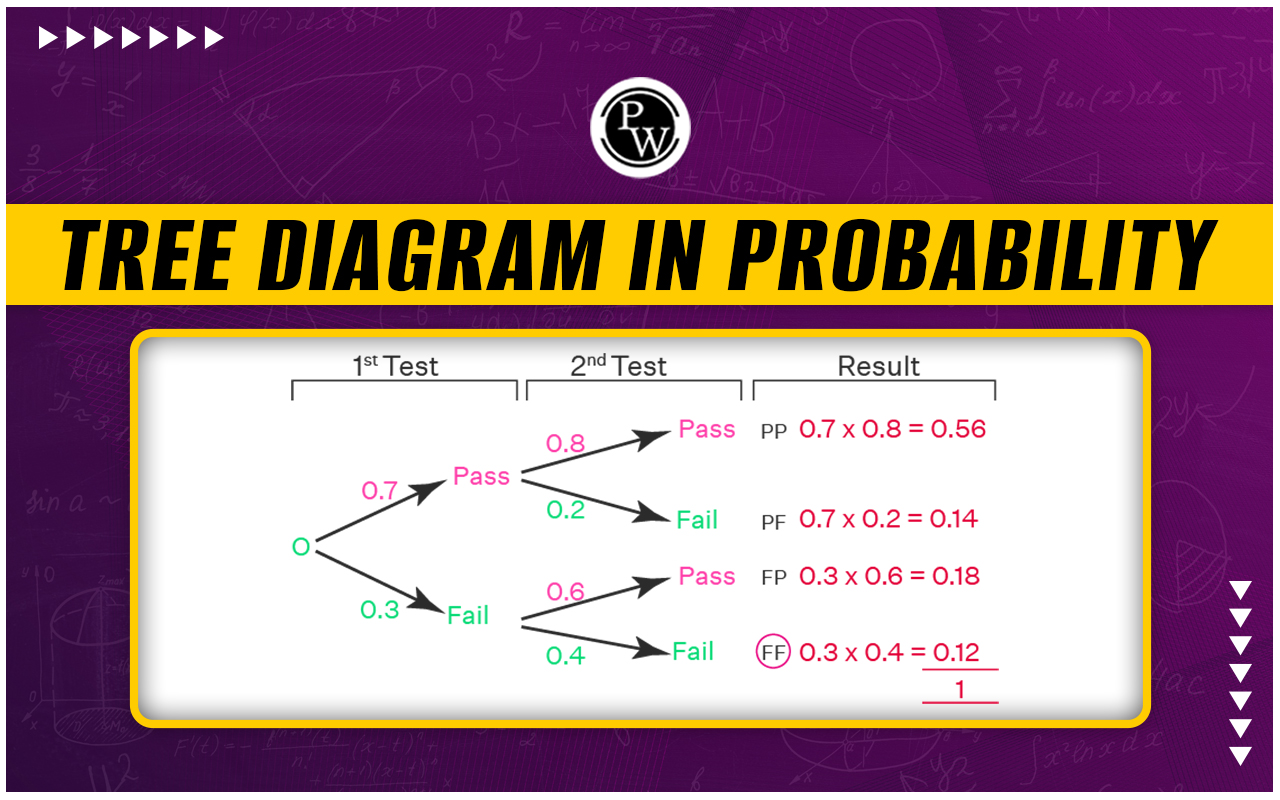 Tree Diagram In Probability