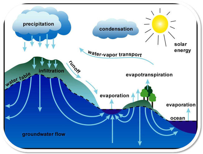 water cycle