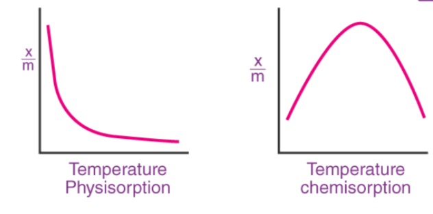 Surface Chemistry