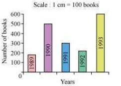NCERT Solutions for Class 7 Maths Data Handling Exercise 3.3