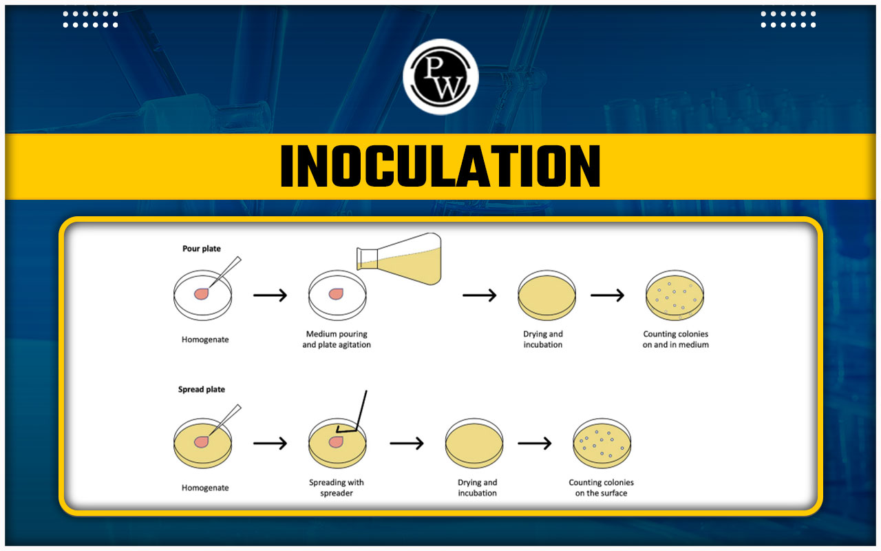 Inoculation