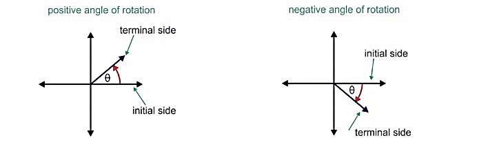 Postitive Angle and Negative Angle