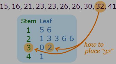 Scatter and Leaf Plot