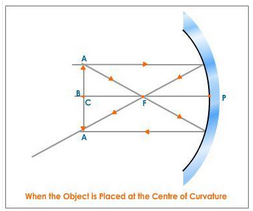 https://images.tutorvista.com/content/reflection-light/reflection-object-at-centre-of-curvature.jpeg
