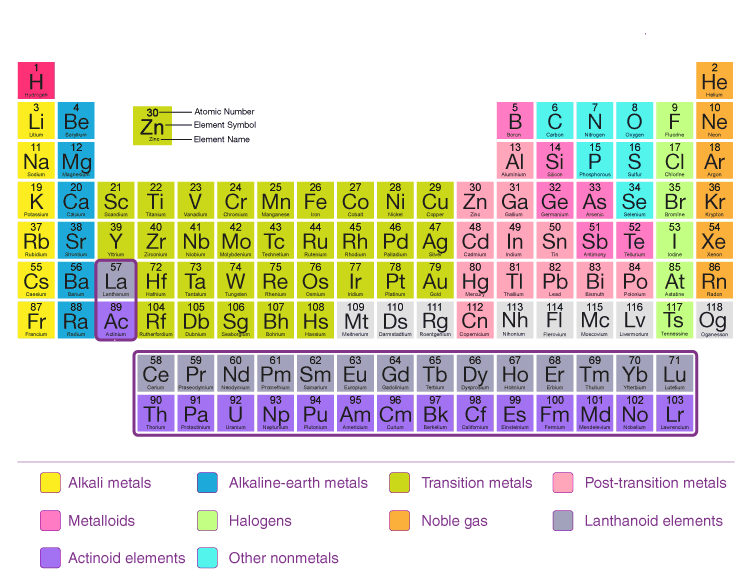 Modern Periodic Table