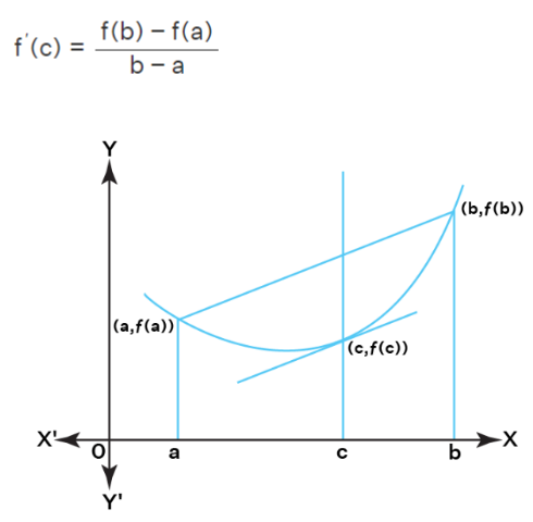 matches the average rate of change over that interval