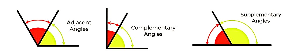 Types of Angles Based on Position