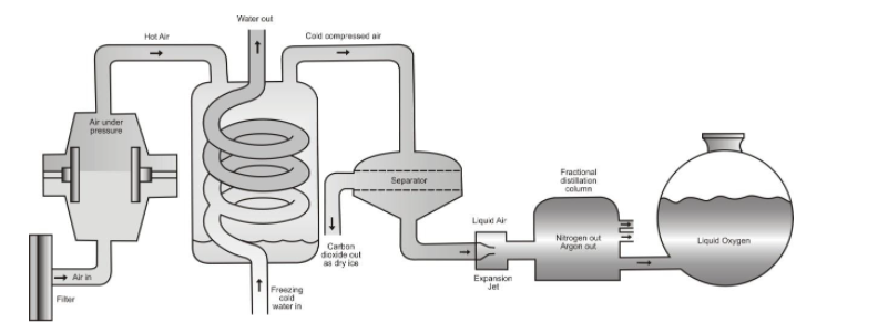 SEPARATION OF A MIXTURE