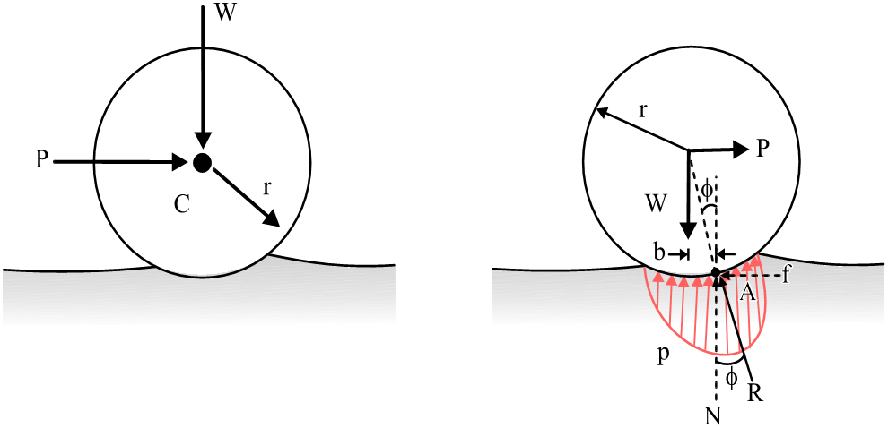 Analysis of rolling resistance