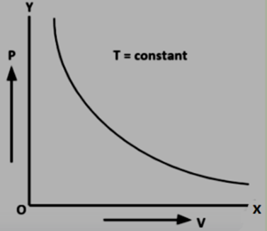 Boyle's Law Formula Curve