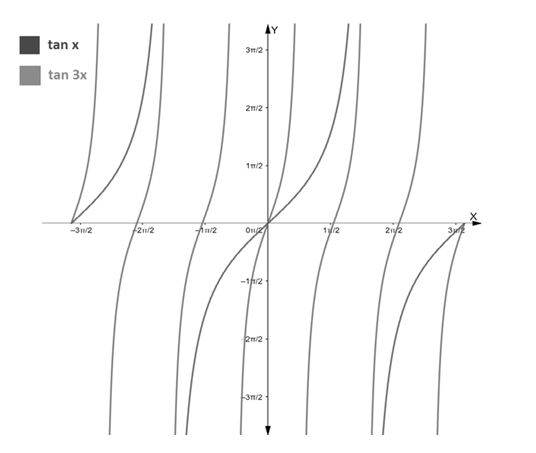 Tangent 3 Theta Formula